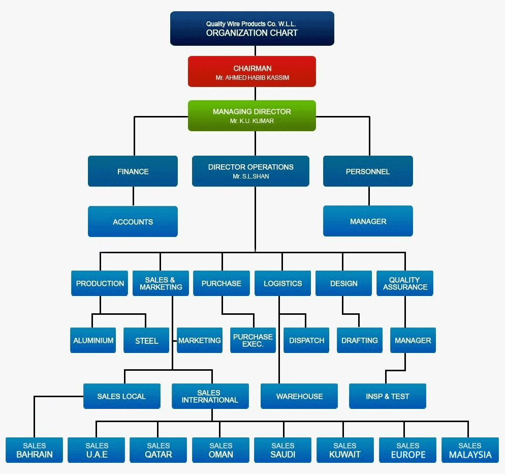 Organization Chart QualityWire Bahrain